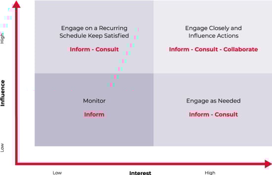 interest influence matrix