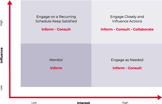 interest influence matrix