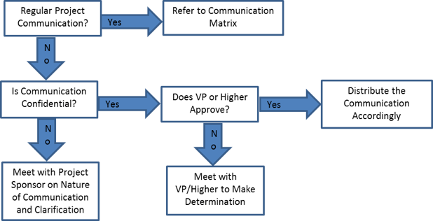 decision process tree example