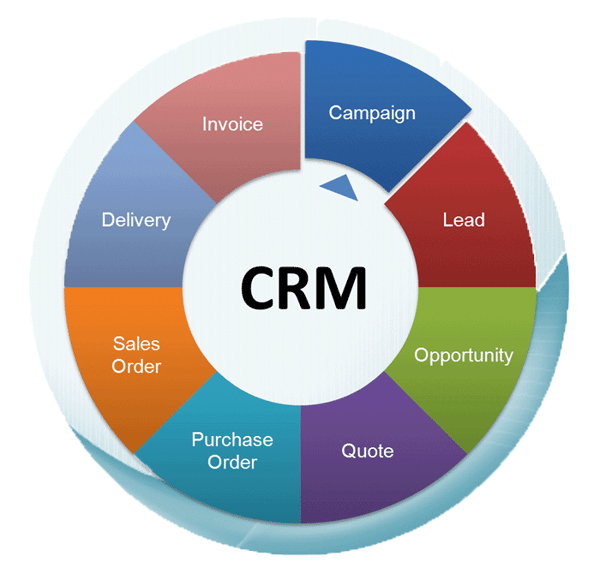 What s the difference between crm and srm tractivity