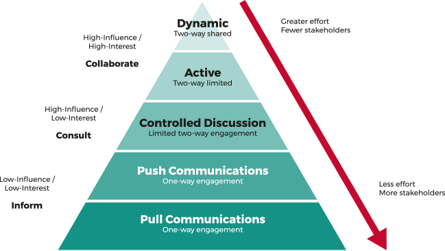 stakeholder pyramid