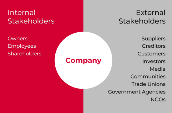 Internal and External Stakeholders in an Organisation