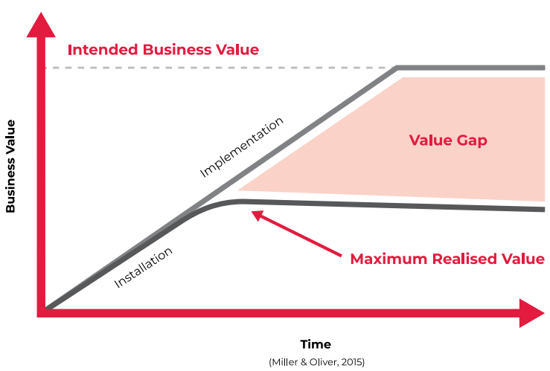 The vlaue gap in stakeholder engagement