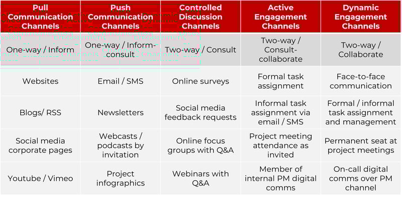 communication channels