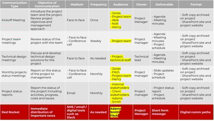 comms matrix stakeholders
