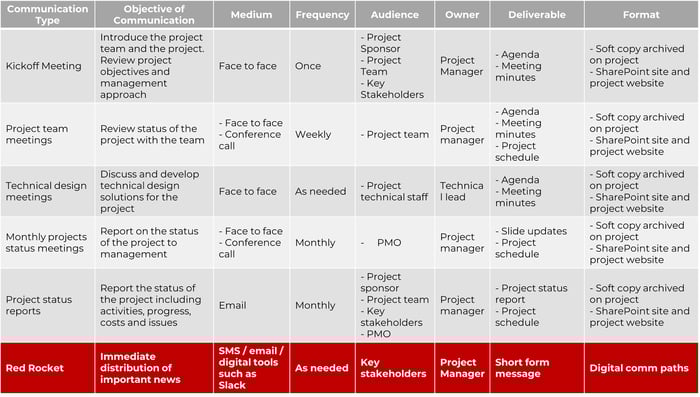 communication matrix