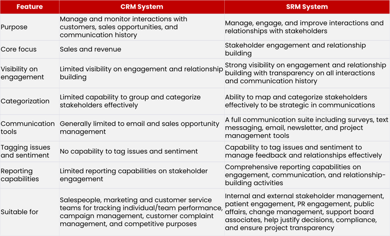 crm vs srm systems