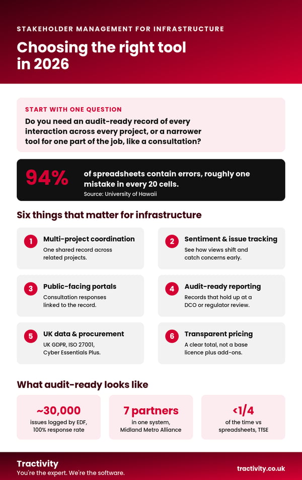 Infographic on choosing stakeholder management software for infrastructure: one decision question, six selection criteria, and proof points including 94% of spreadsheets containing errors.