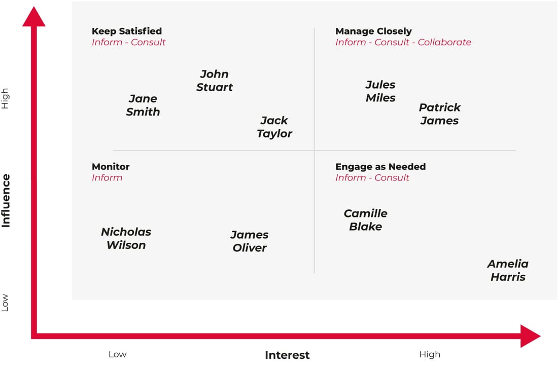 case study stakeholder analysis