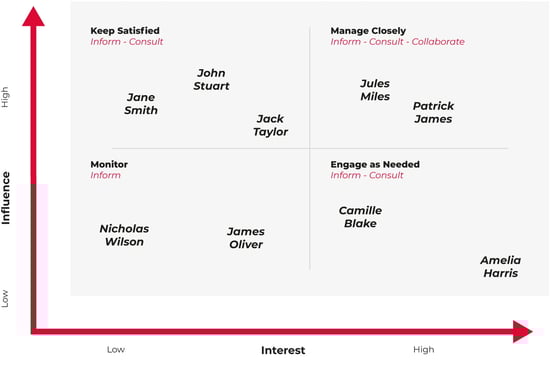 stakeholder analysis example