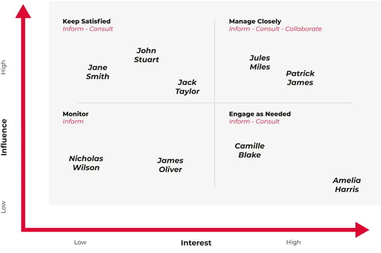 stakeholder analysis case study